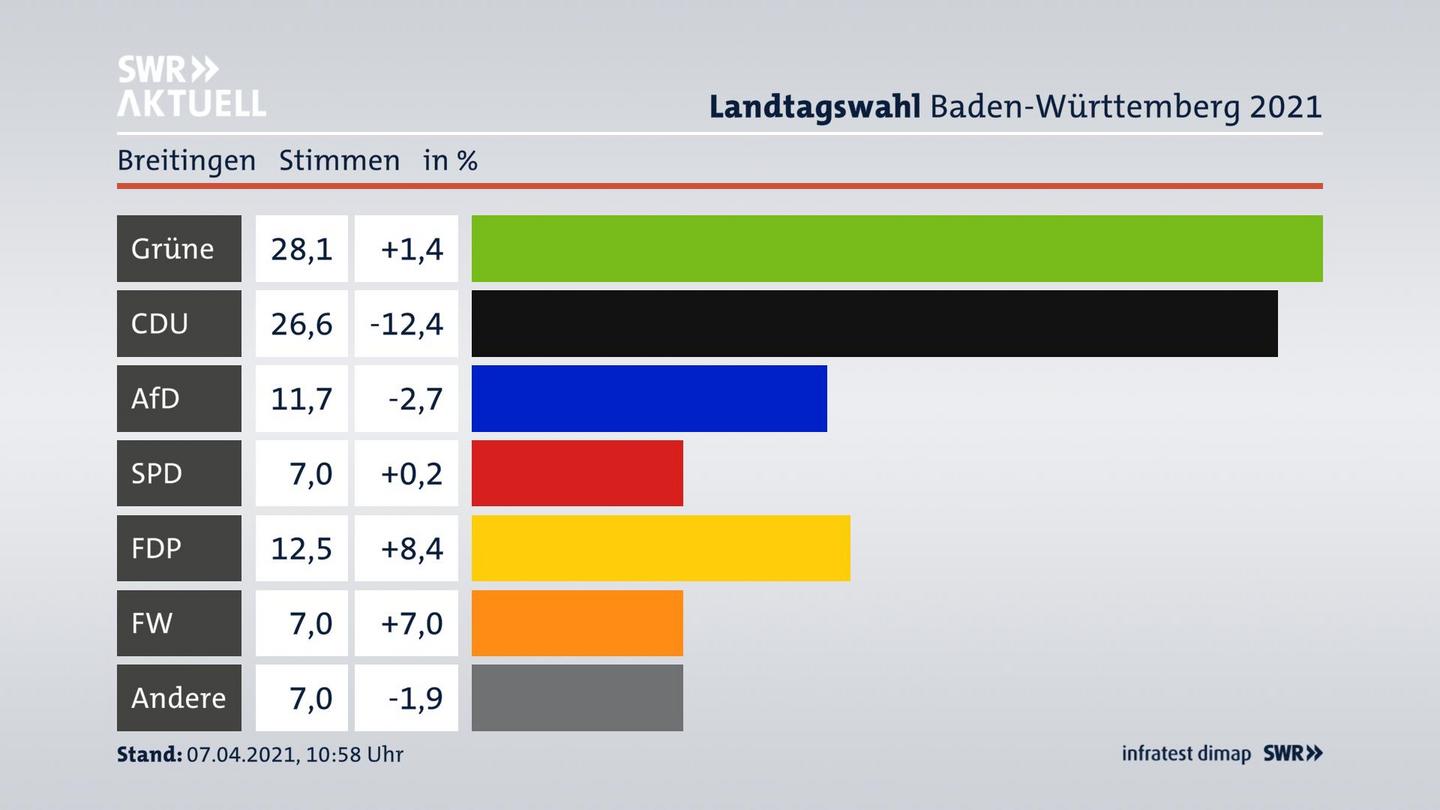 Ergebnisgrafik Zweitstimme