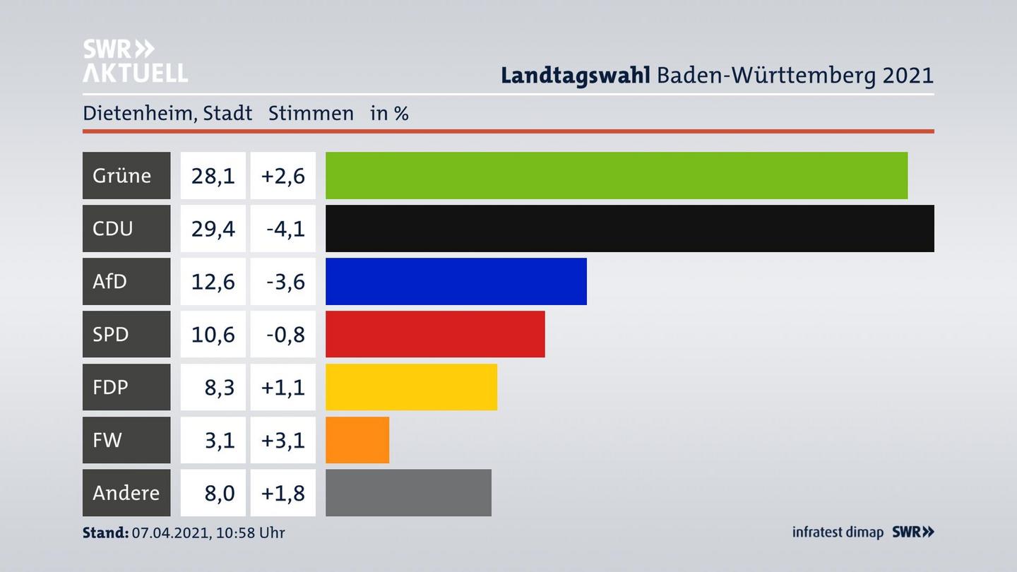 Ergebnisgrafik Zweitstimme
