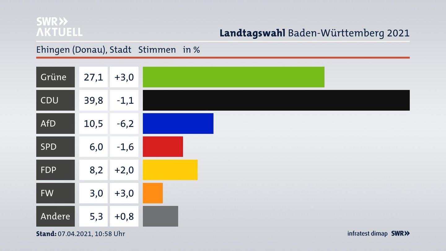 Ergebnisgrafik Zweitstimme