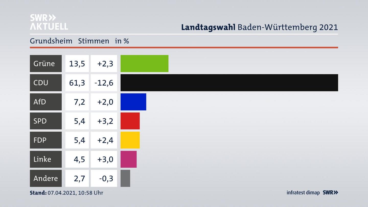 Ergebnisgrafik Zweitstimme
