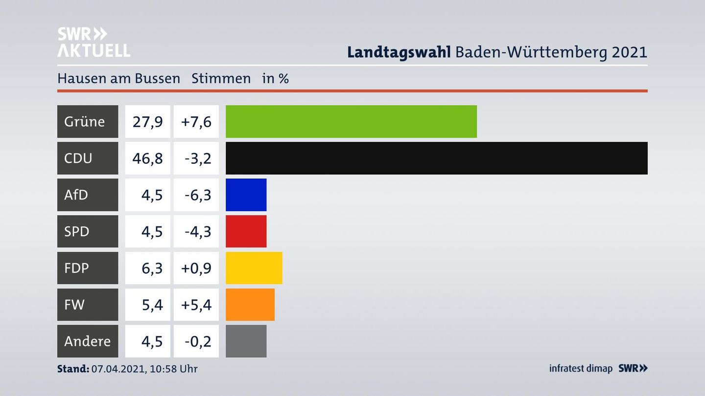 Ergebnisgrafik Zweitstimme