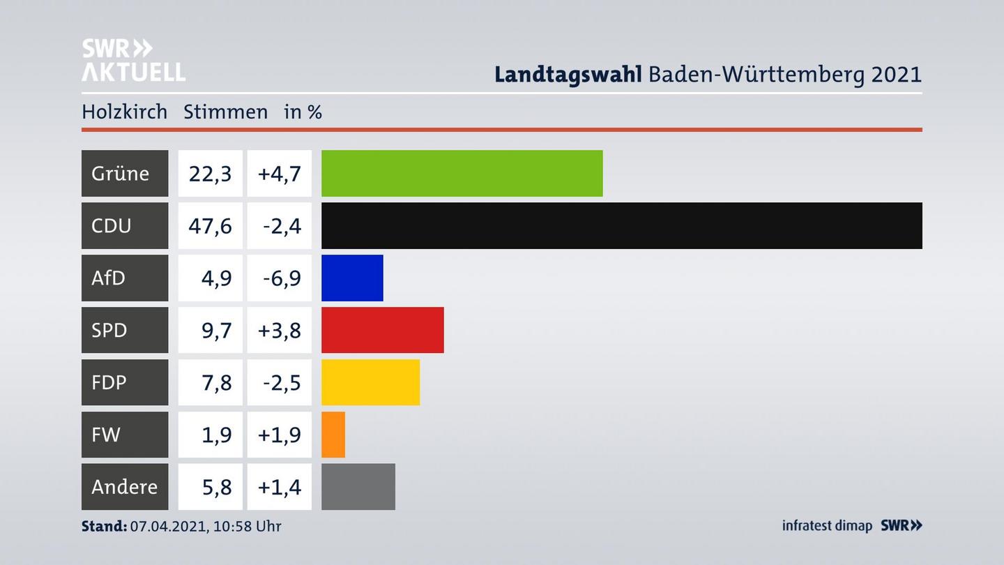 Ergebnisgrafik Zweitstimme