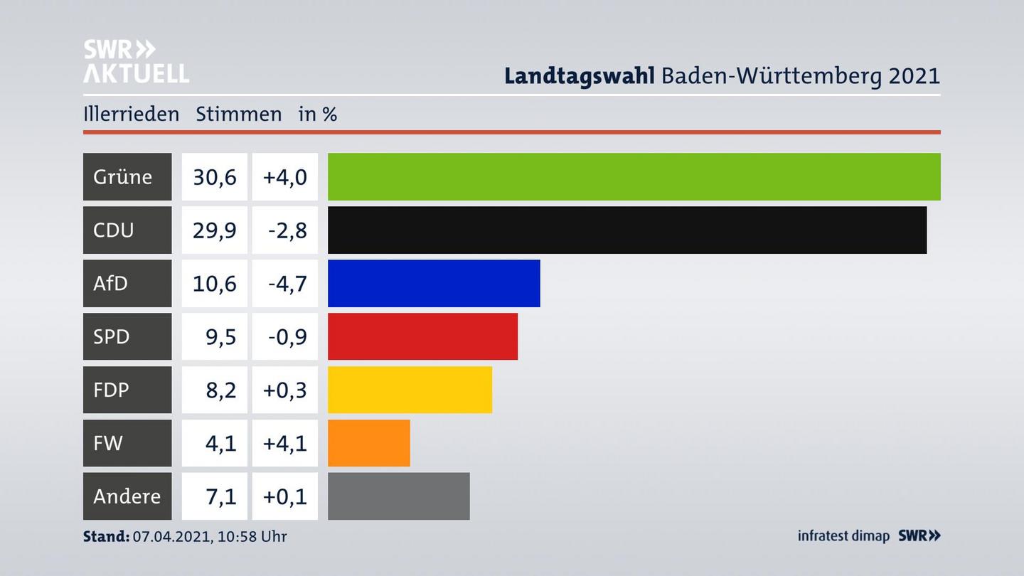 Ergebnisgrafik Zweitstimme