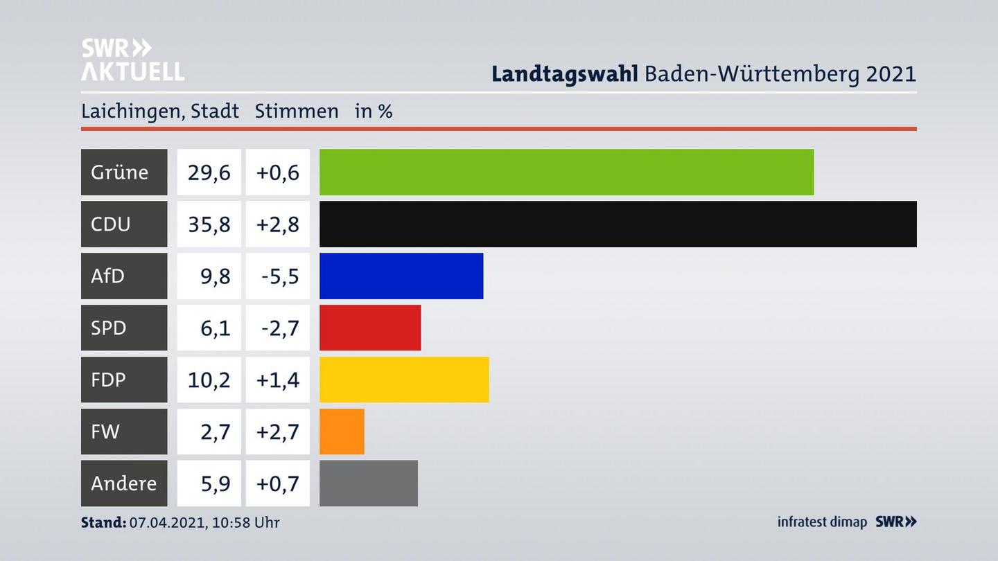 Ergebnisgrafik Zweitstimme