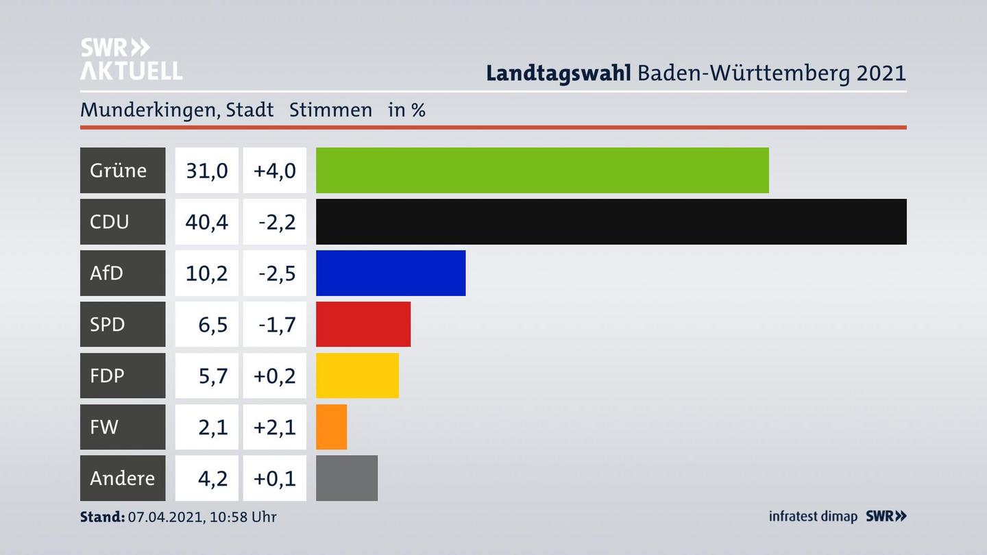 Ergebnisgrafik Zweitstimme