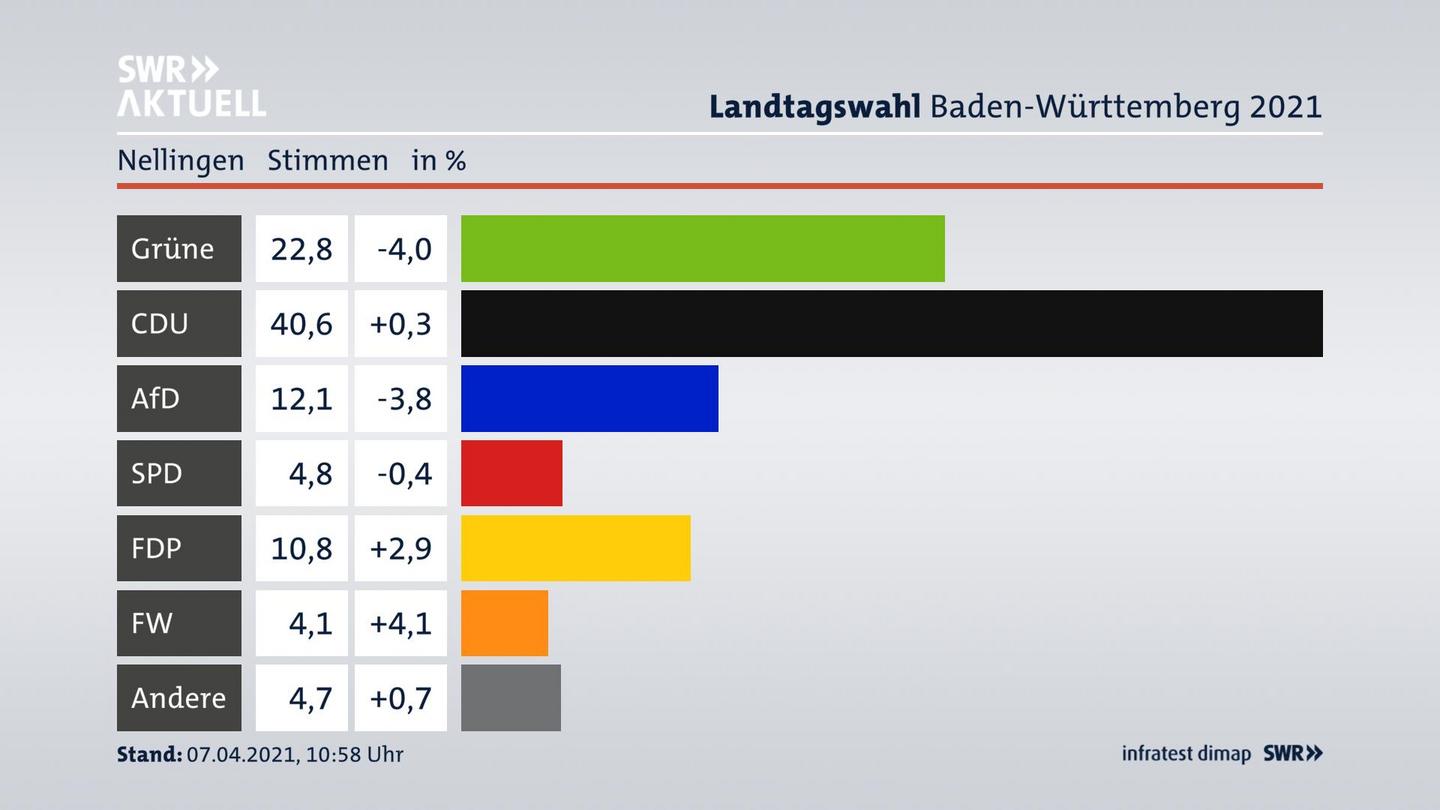 Ergebnisgrafik Zweitstimme