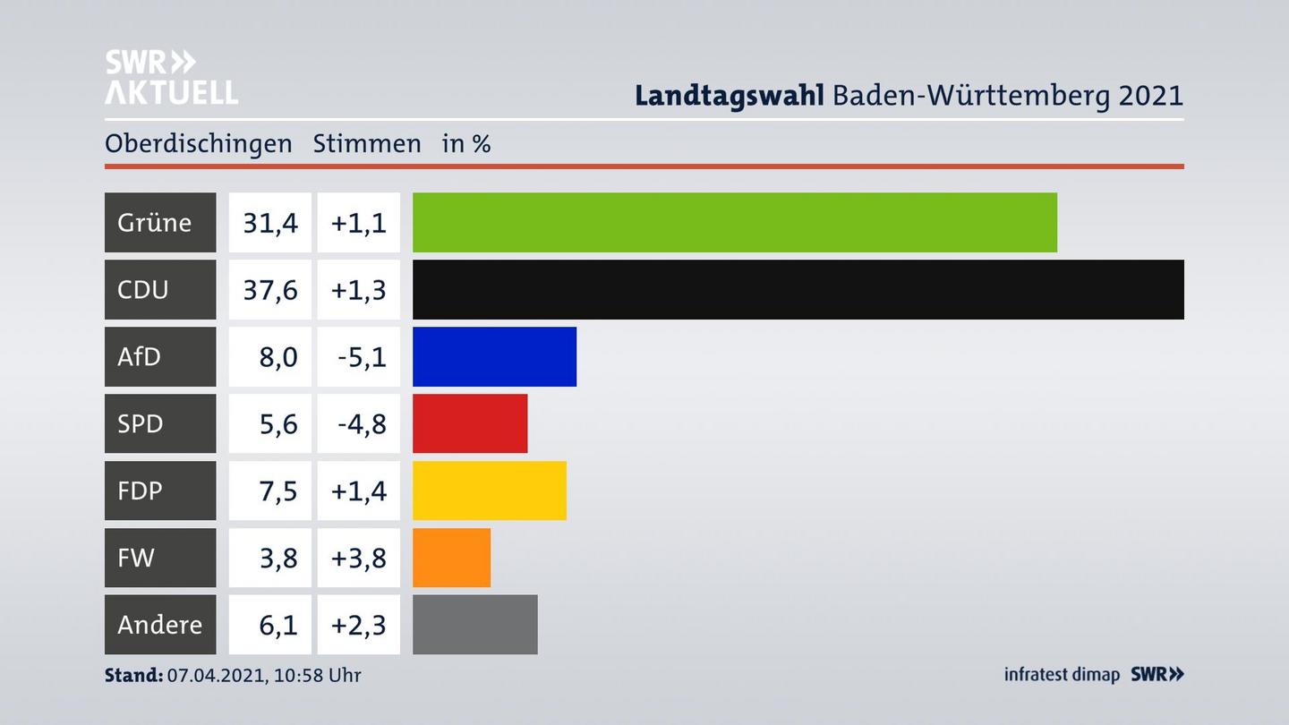 Ergebnisgrafik Zweitstimme