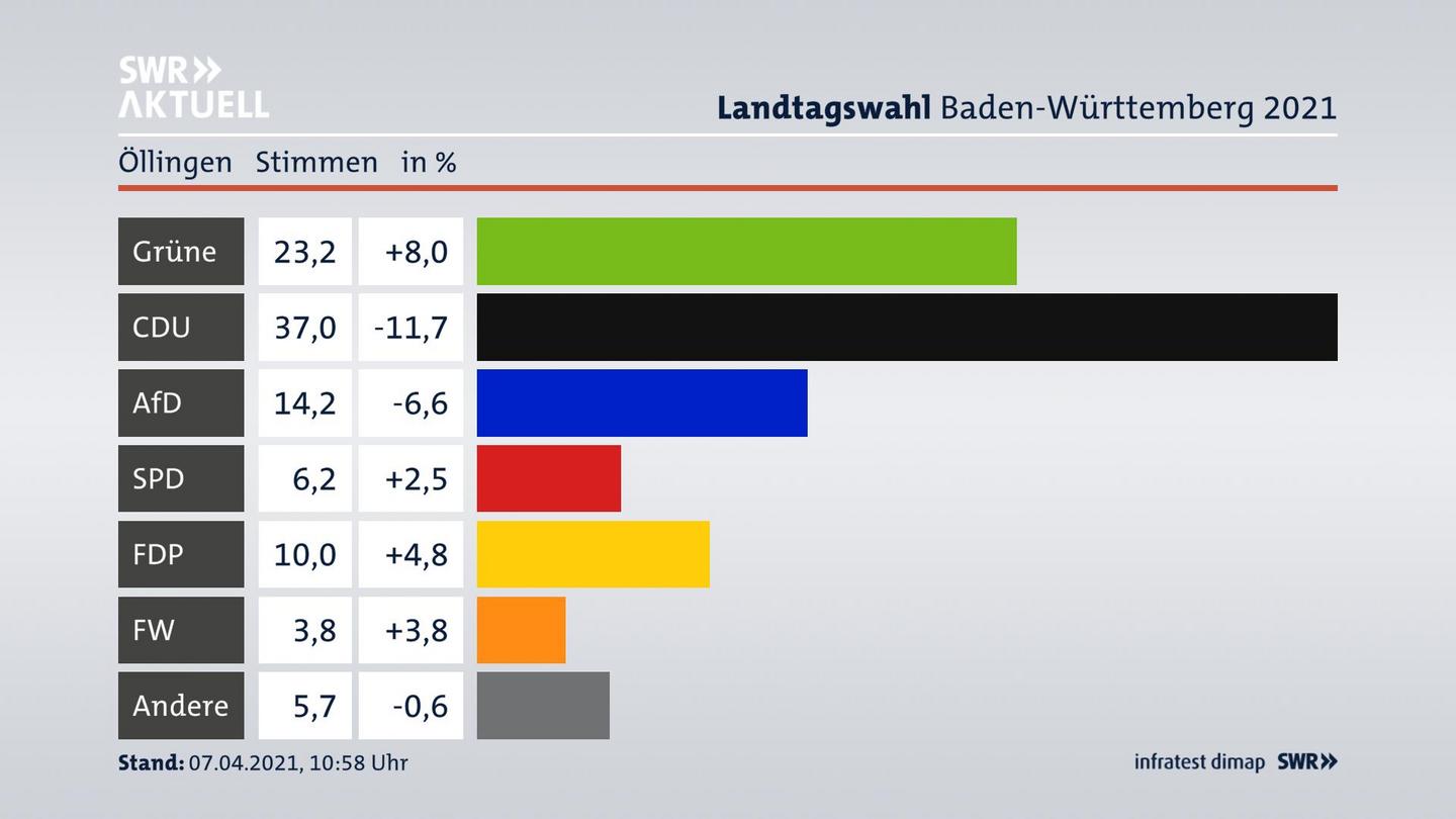 Ergebnisgrafik Zweitstimme