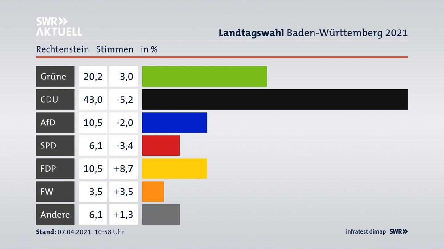 Ergebnisgrafik Zweitstimme