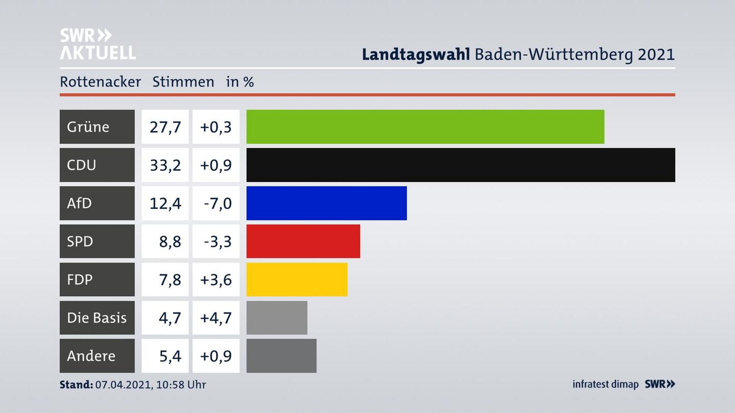 Ergebnisgrafik Zweitstimme