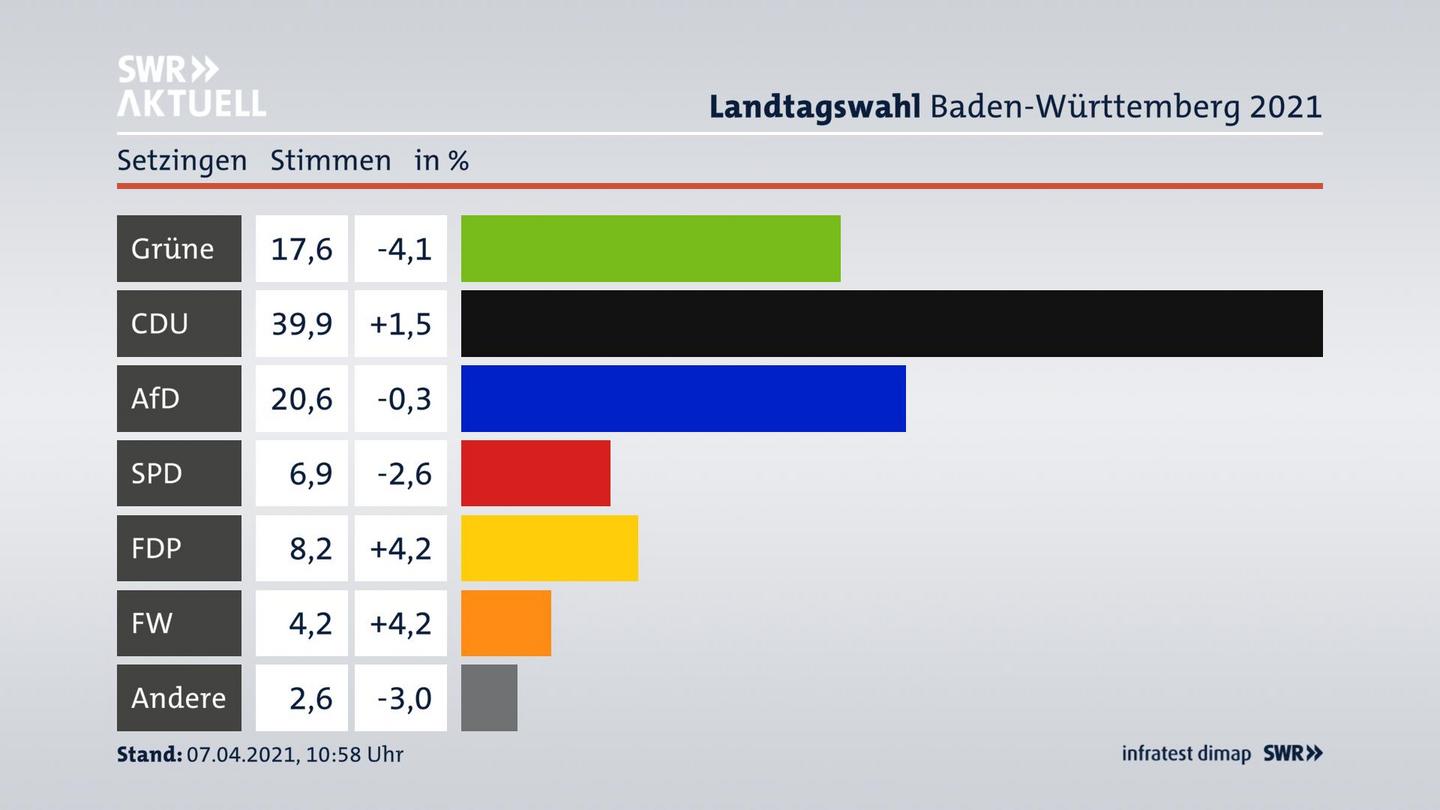 Ergebnisgrafik Zweitstimme