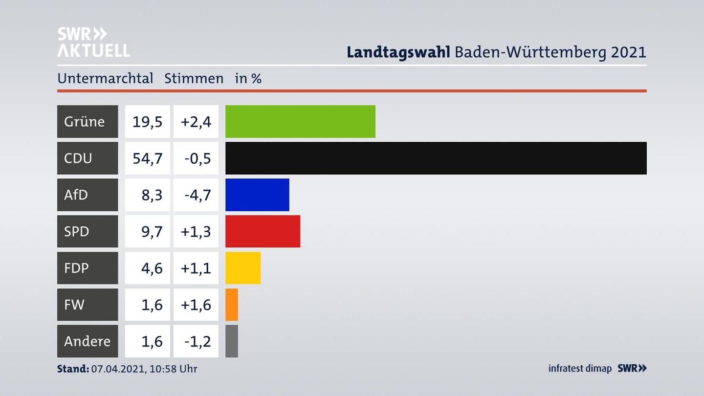 Ergebnisgrafik Zweitstimme