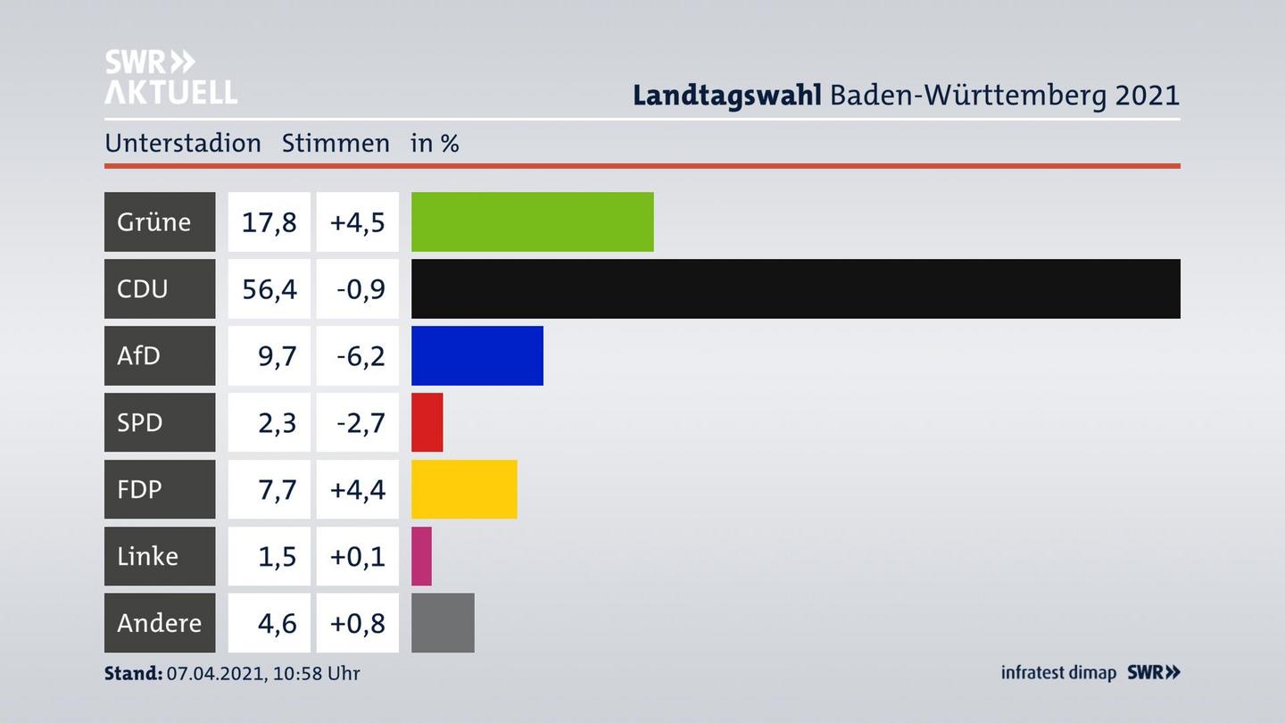 Ergebnisgrafik Zweitstimme