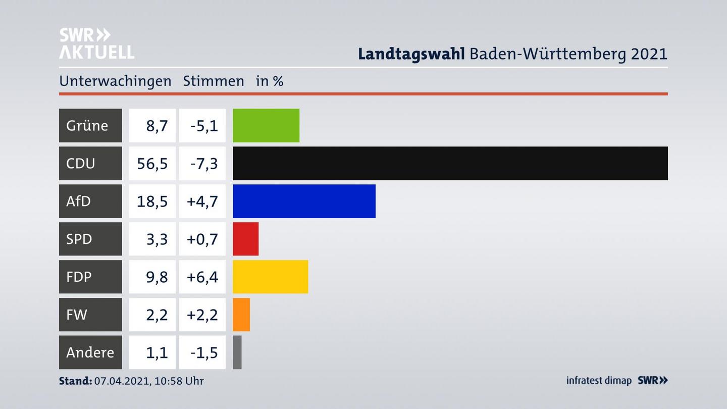 Ergebnisgrafik Zweitstimme