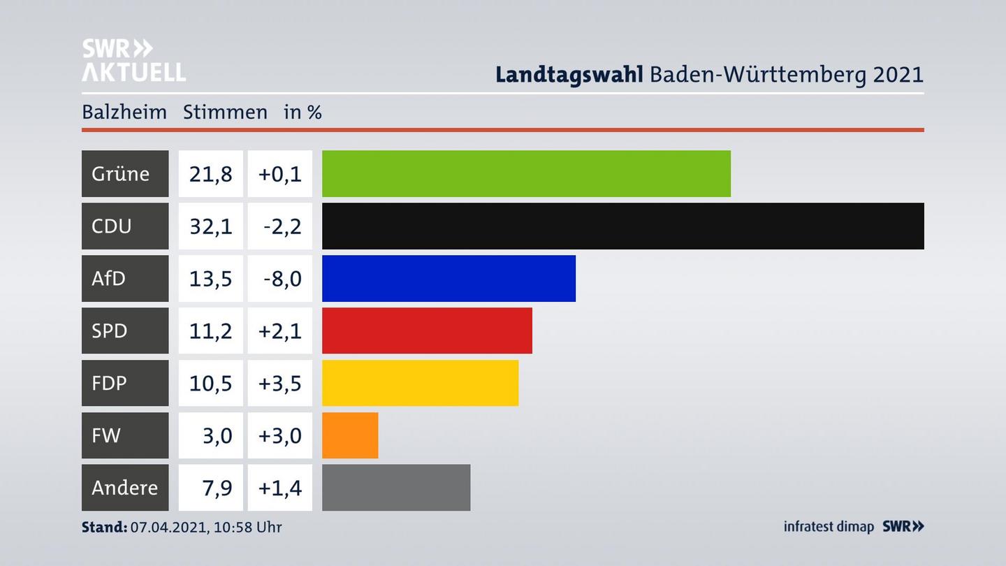 Ergebnisgrafik Zweitstimme