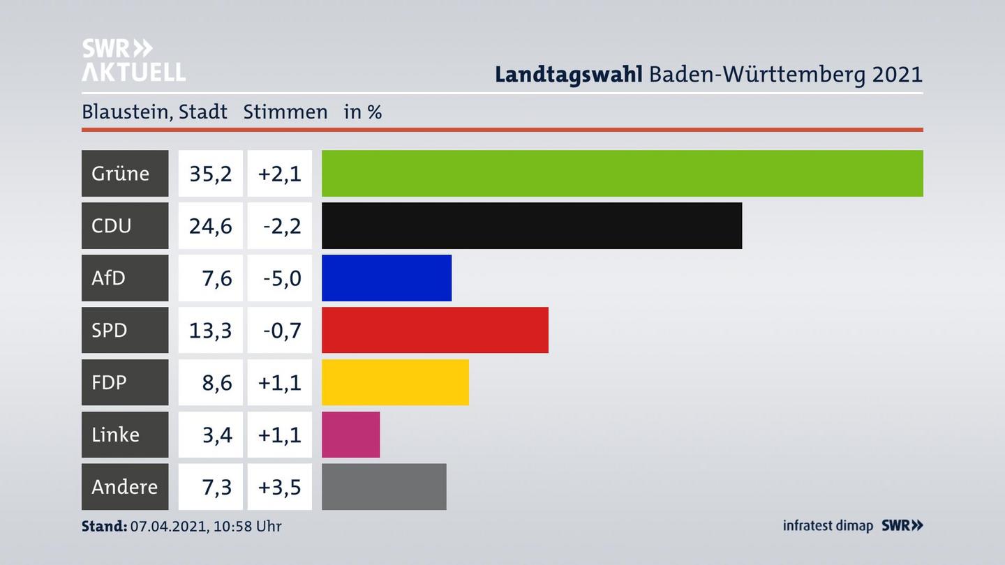 Ergebnisgrafik Zweitstimme