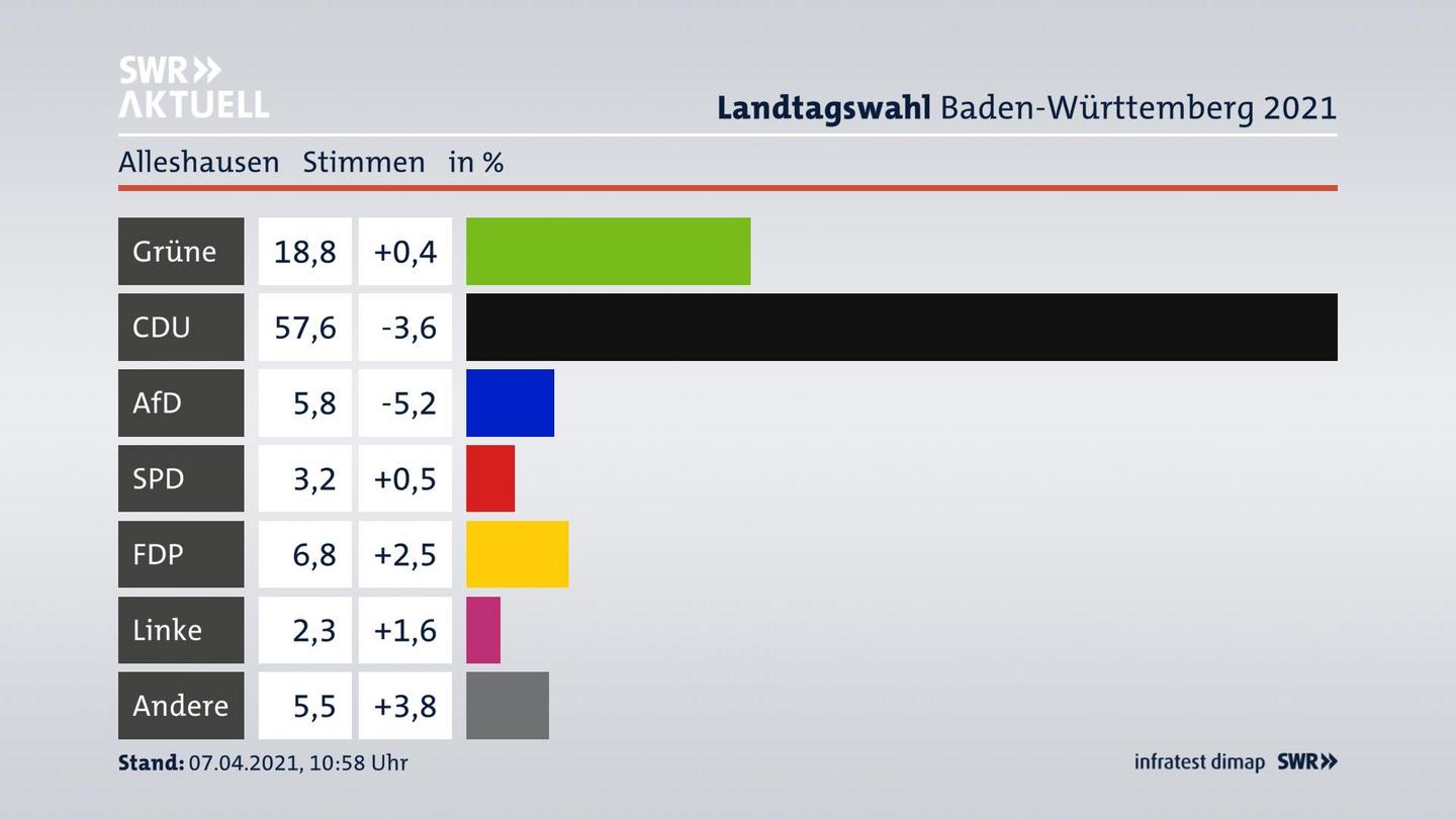 Ergebnisgrafik Zweitstimme