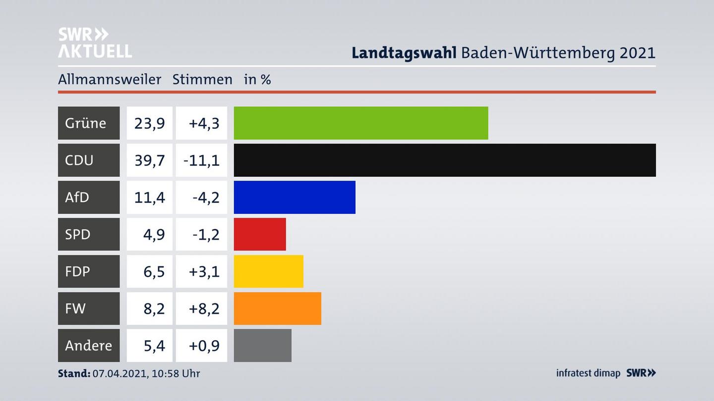 Ergebnisgrafik Zweitstimme