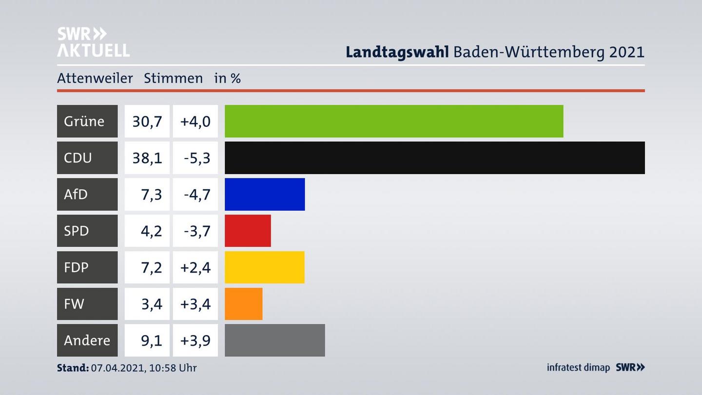 Ergebnisgrafik Zweitstimme