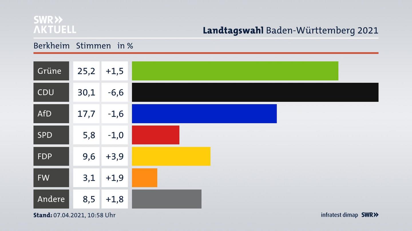 Ergebnisgrafik Zweitstimme