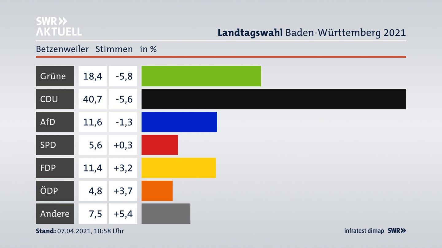 Ergebnisgrafik Zweitstimme