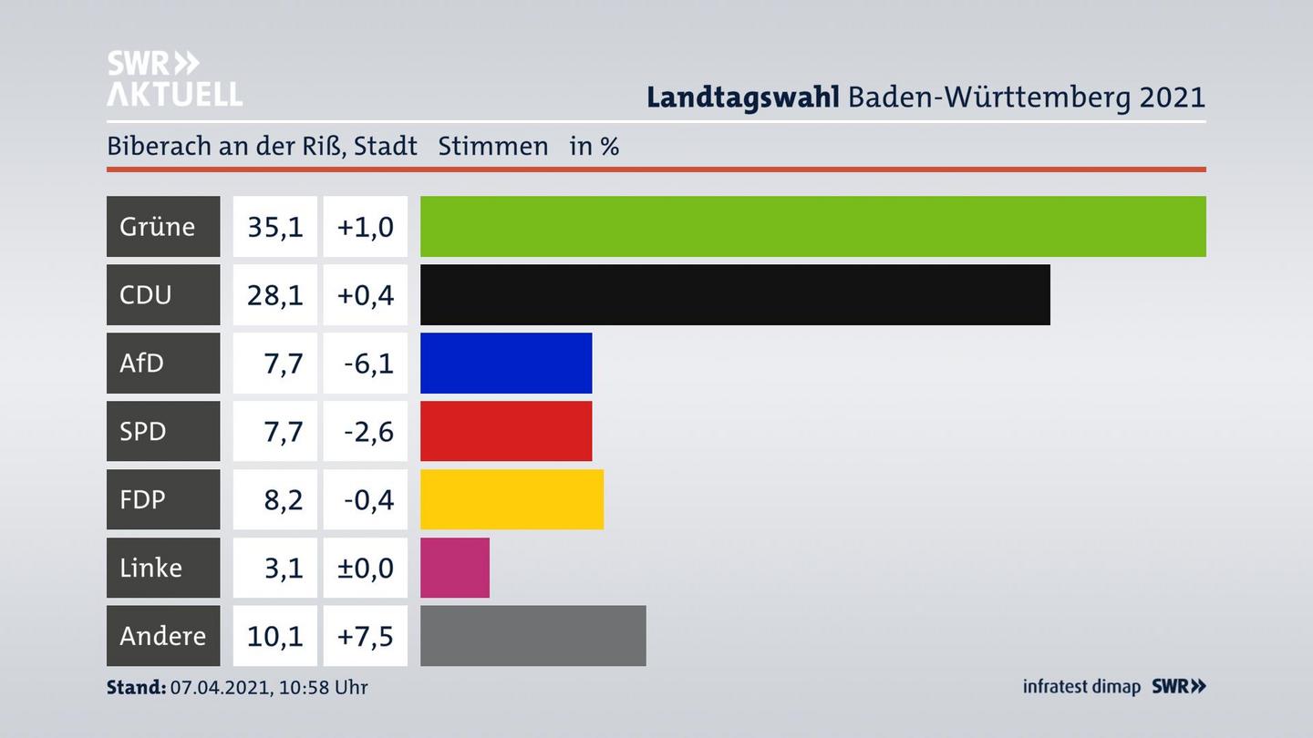 Ergebnisgrafik Zweitstimme