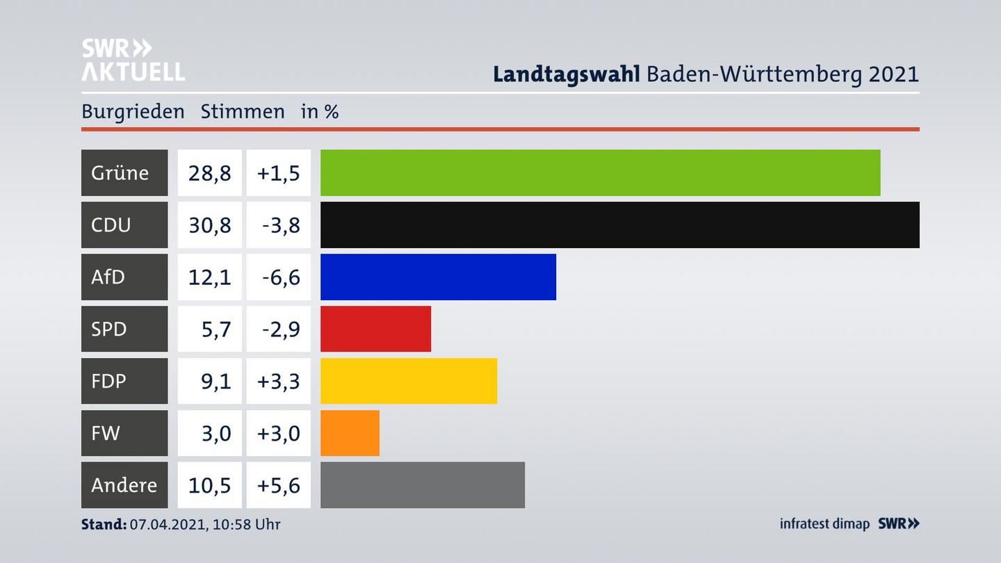Ergebnisgrafik Zweitstimme