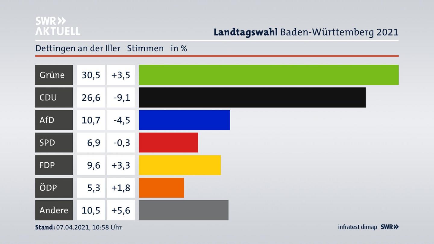 Ergebnisgrafik Zweitstimme