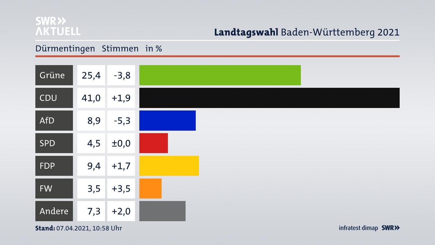 Ergebnisgrafik Zweitstimme