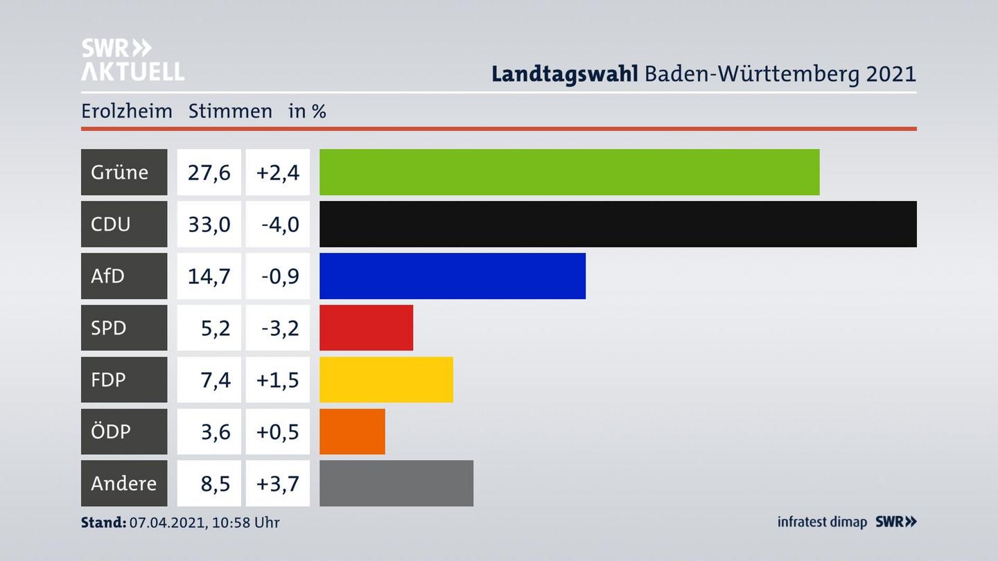 Ergebnisgrafik Zweitstimme