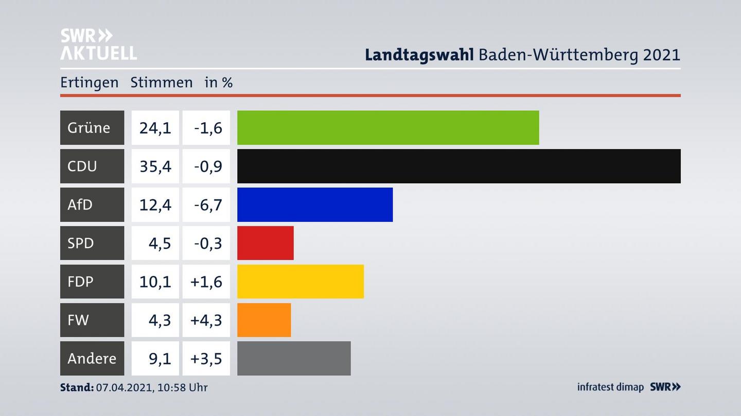 Ergebnisgrafik Zweitstimme