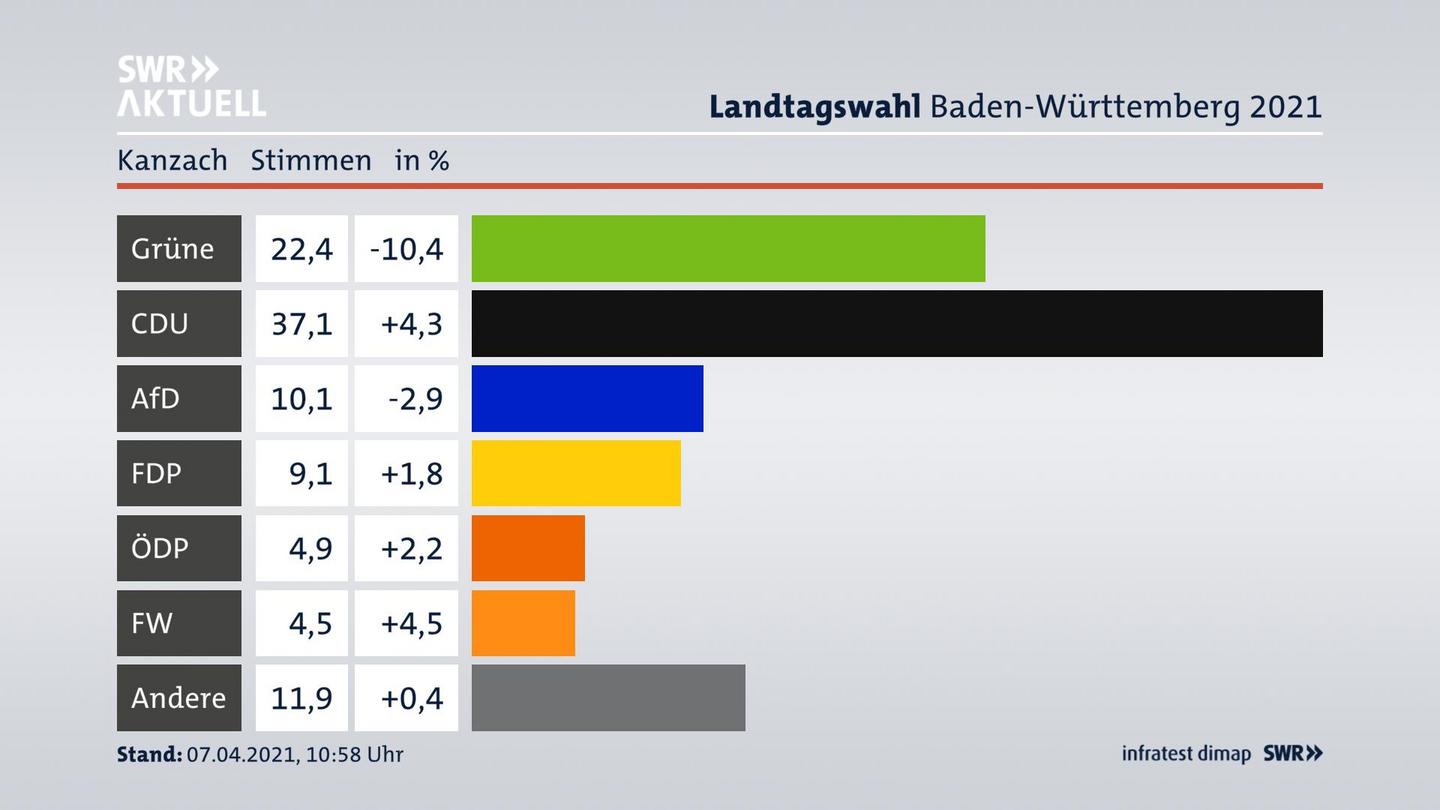 Ergebnisgrafik Zweitstimme