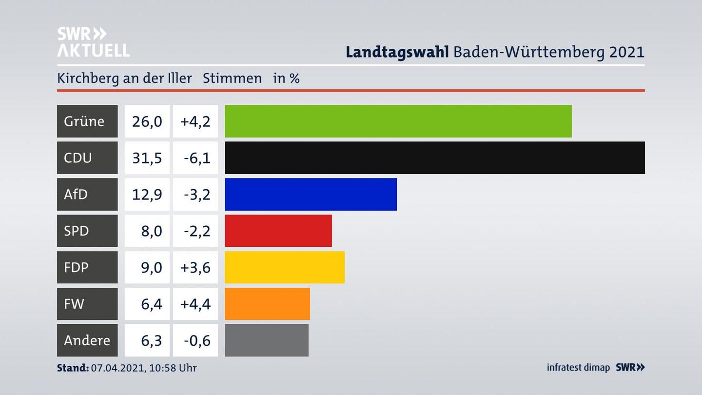 Ergebnisgrafik Zweitstimme