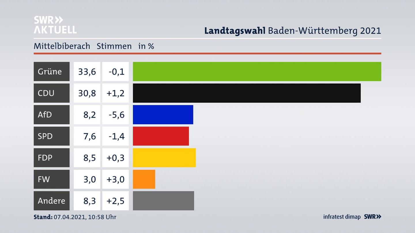 Ergebnisgrafik Zweitstimme