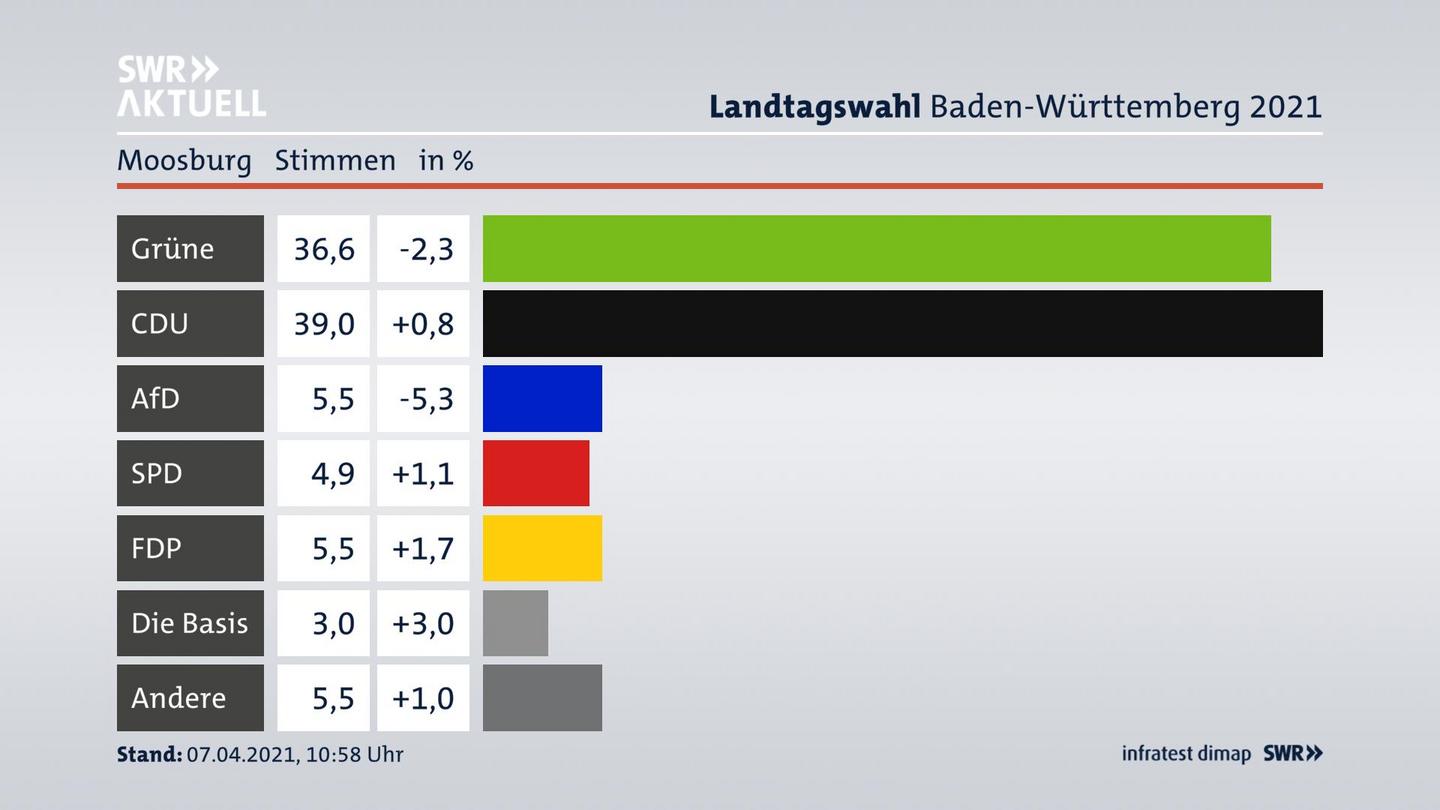 Ergebnisgrafik Zweitstimme