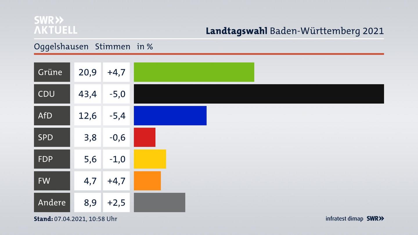 Ergebnisgrafik Zweitstimme