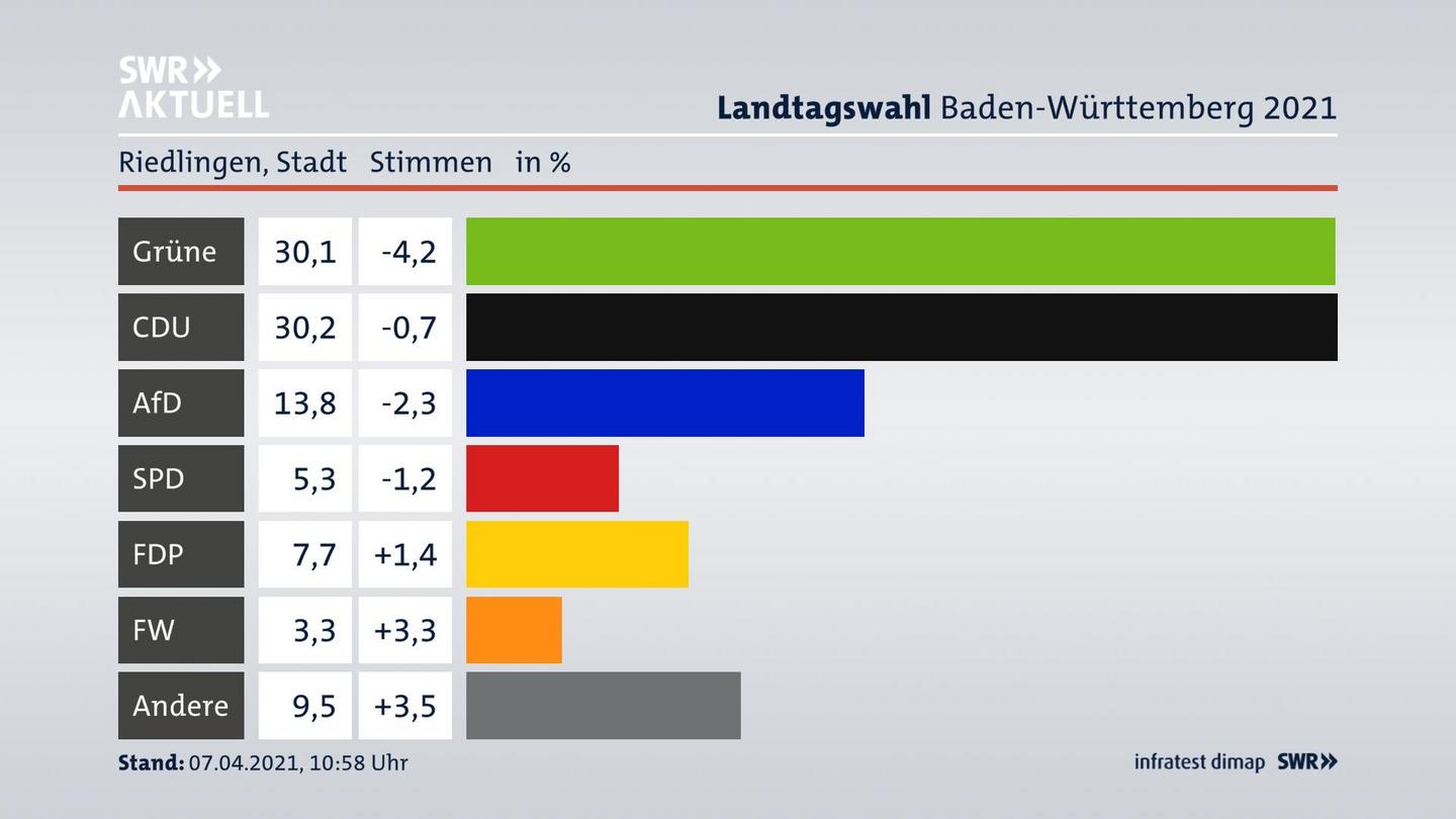 Ergebnisgrafik Zweitstimme