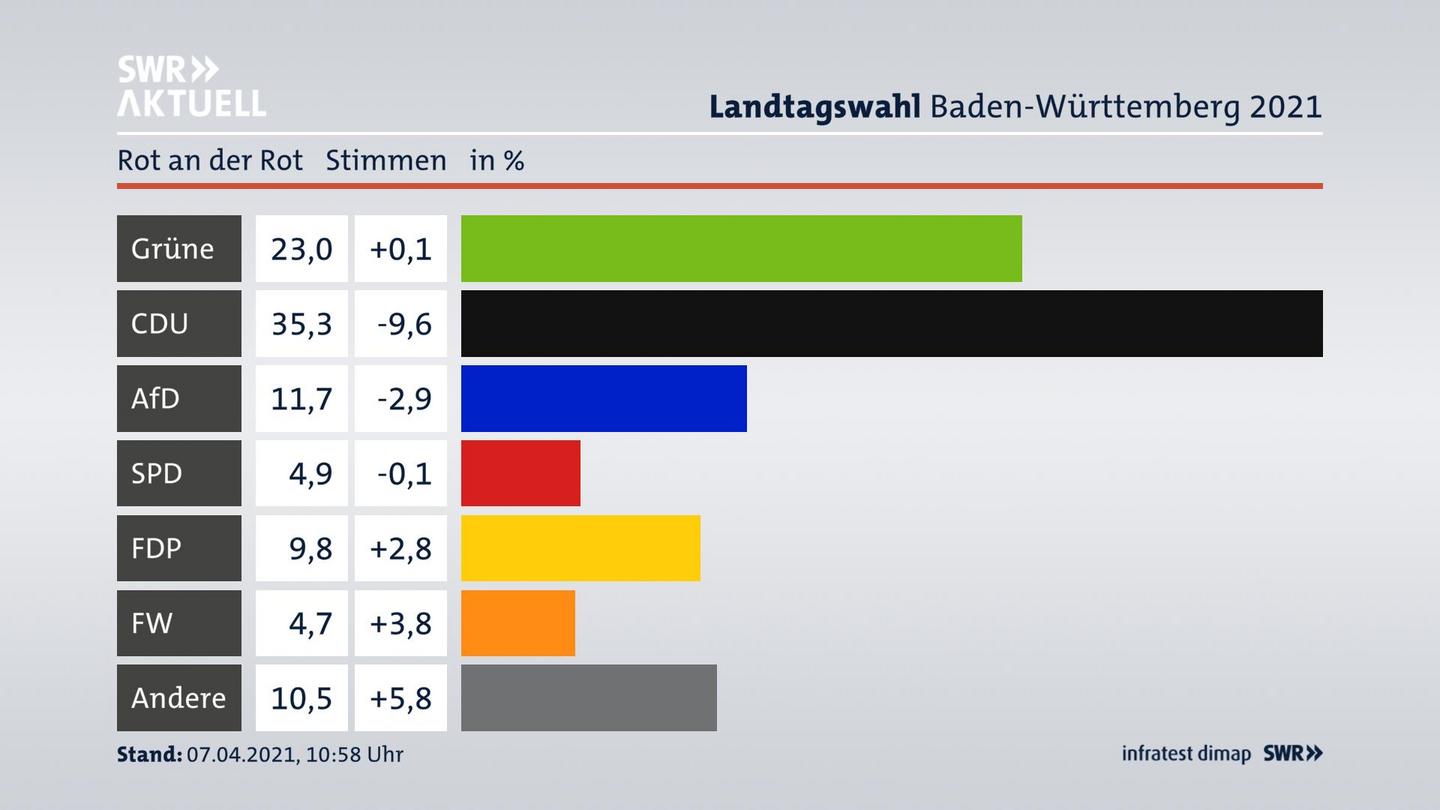 Ergebnisgrafik Zweitstimme