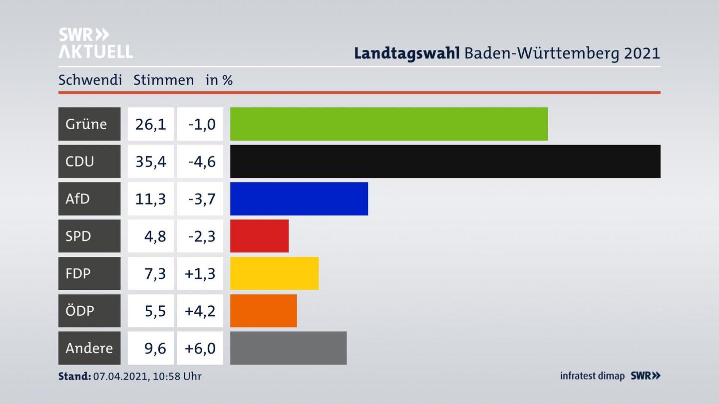 Ergebnisgrafik Zweitstimme