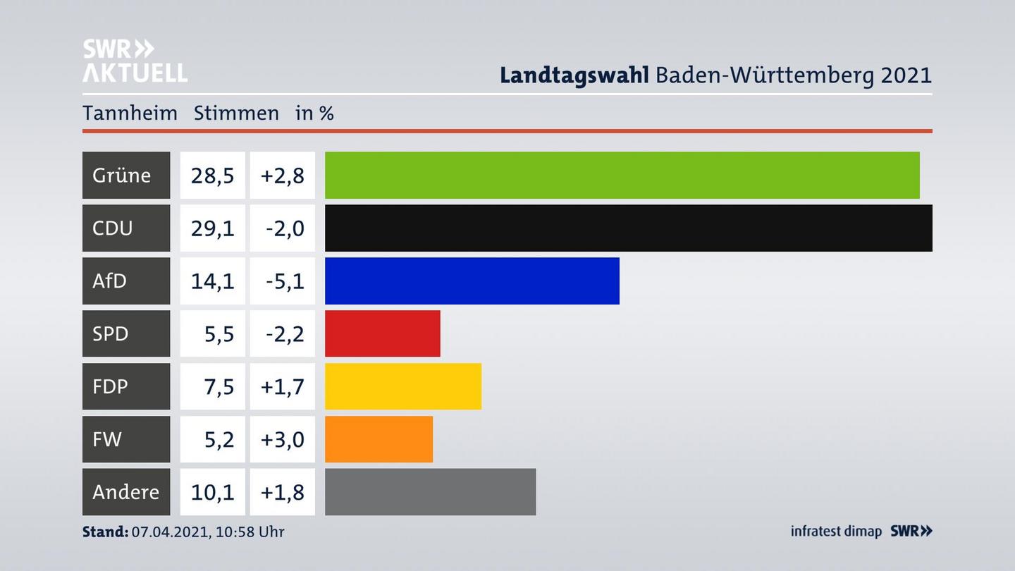 Ergebnisgrafik Zweitstimme