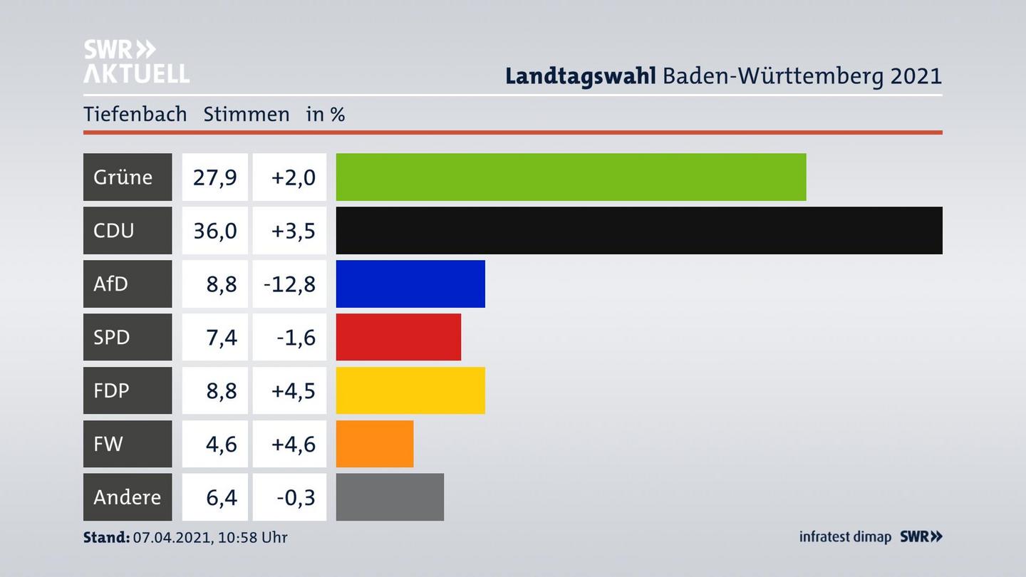 Ergebnisgrafik Zweitstimme