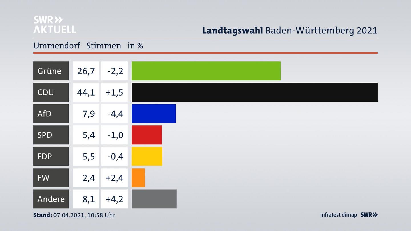 Ergebnisgrafik Zweitstimme