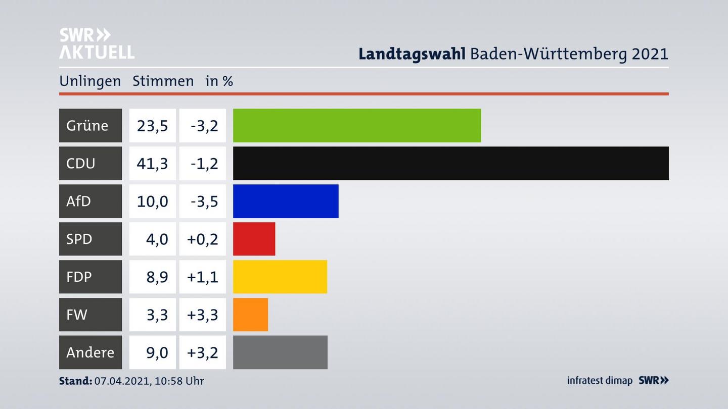 Ergebnisgrafik Zweitstimme