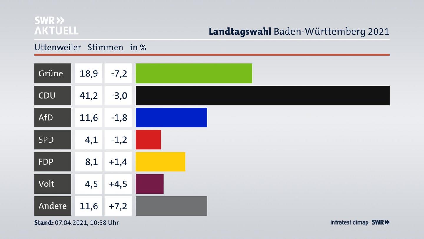 Ergebnisgrafik Zweitstimme