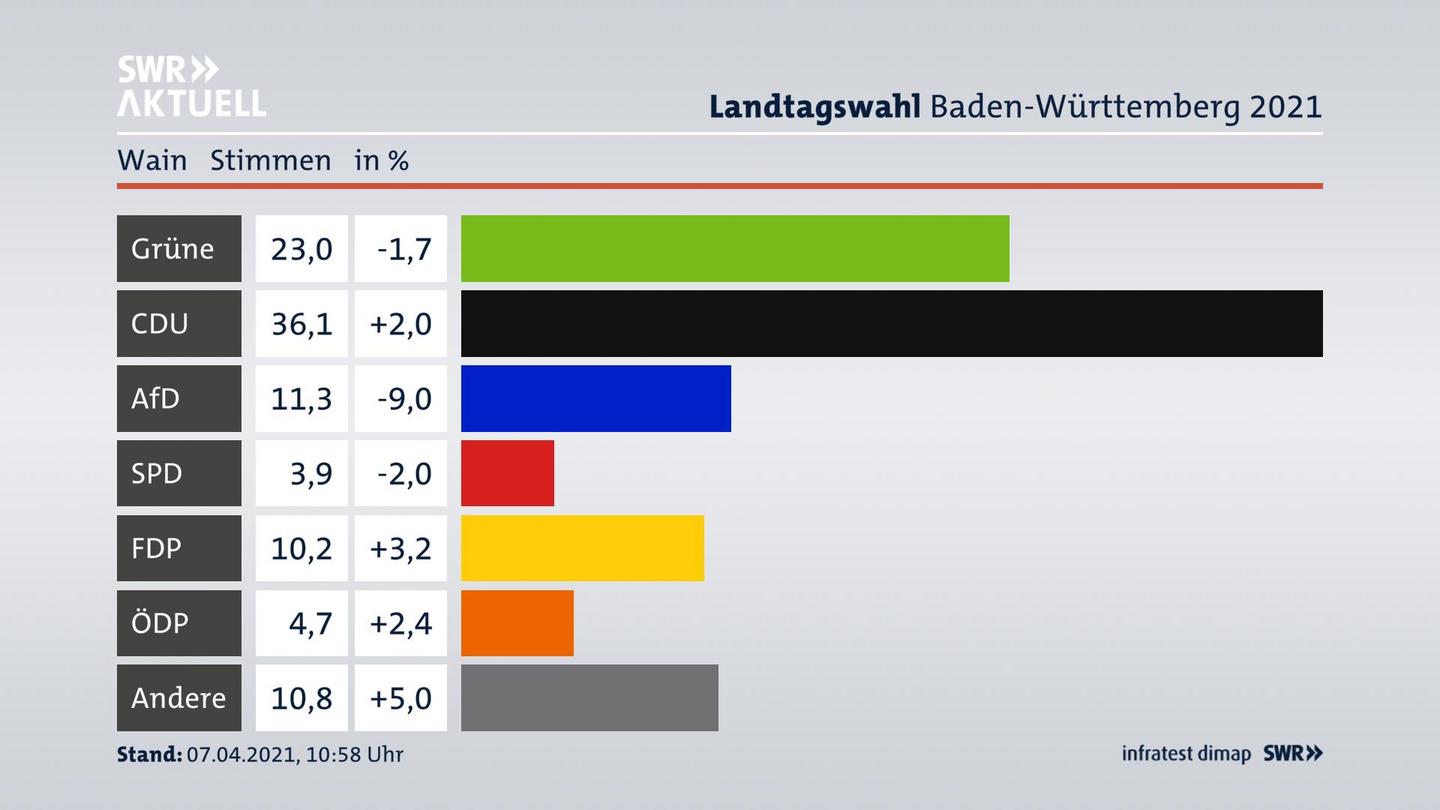 Ergebnisgrafik Zweitstimme