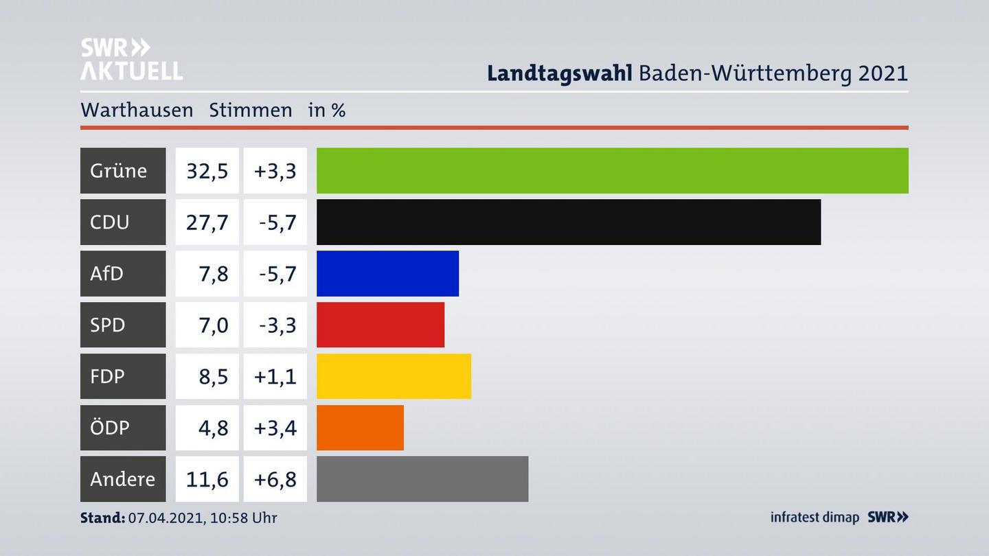 Ergebnisgrafik Zweitstimme