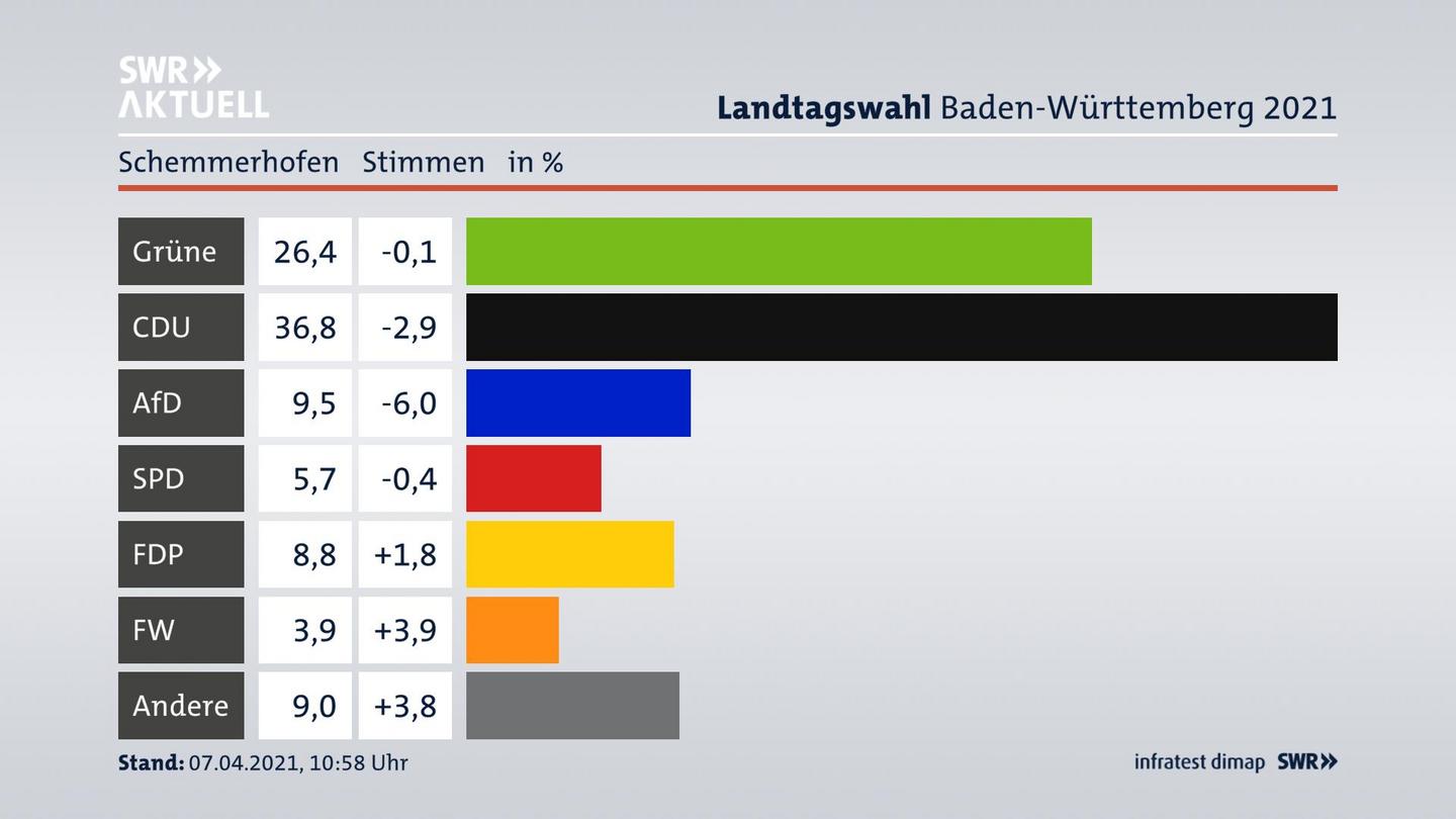 Ergebnisgrafik Zweitstimme