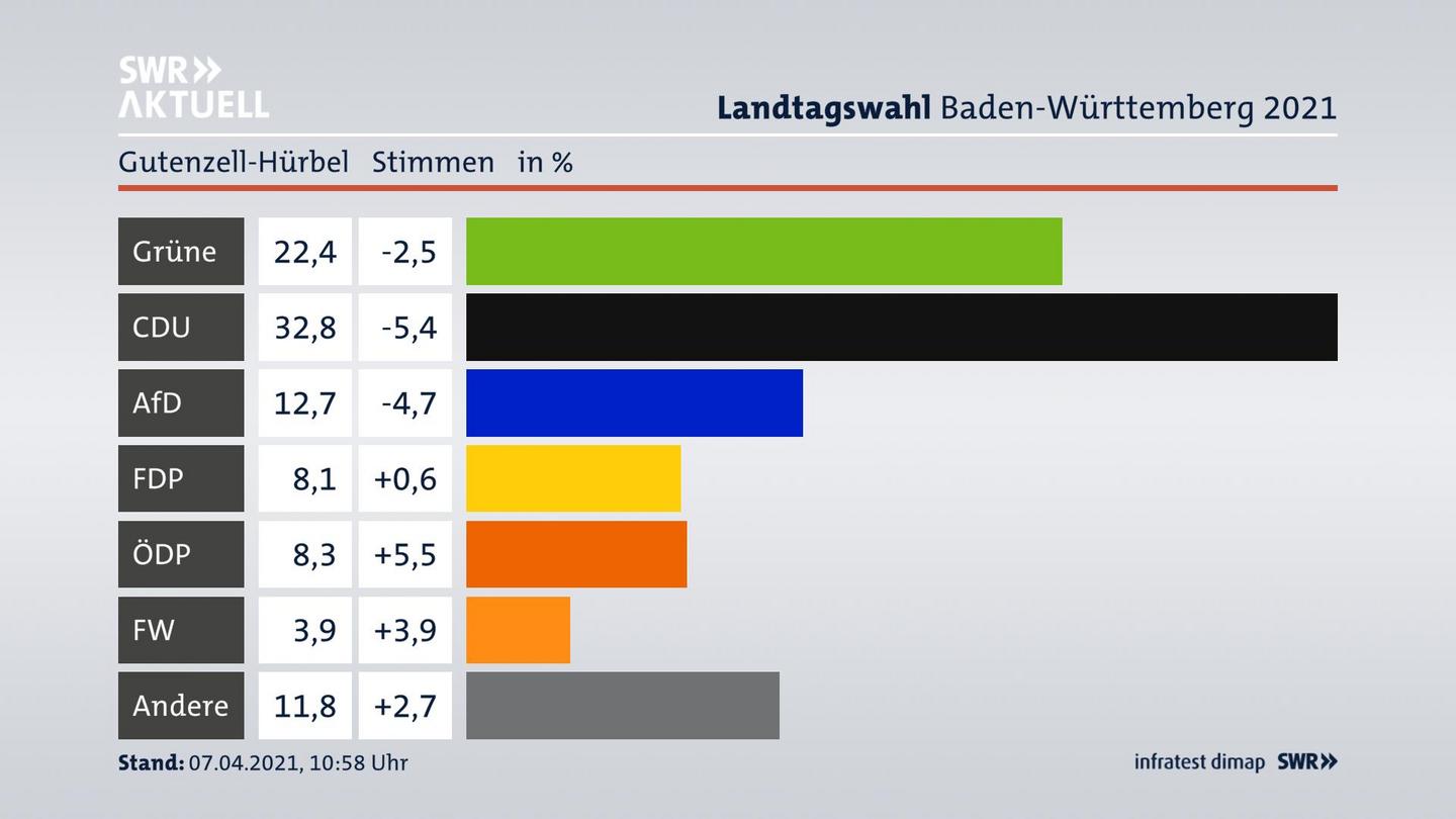 Ergebnisgrafik Zweitstimme