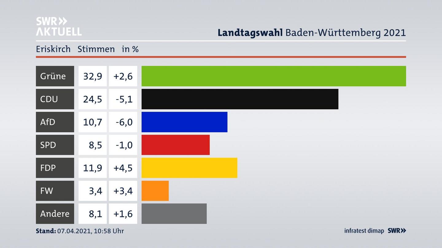 Ergebnisgrafik Zweitstimme