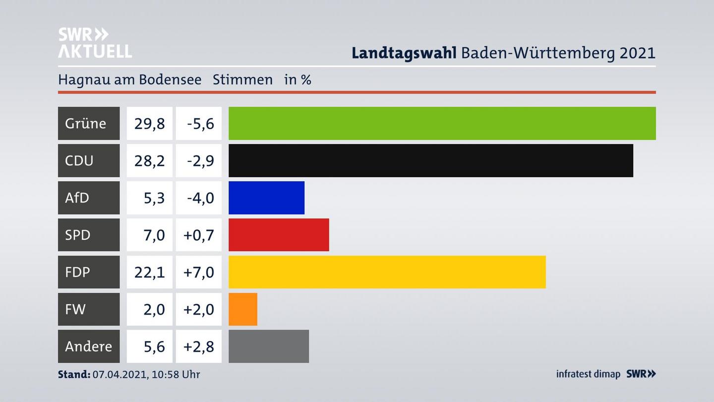 Ergebnisgrafik Zweitstimme